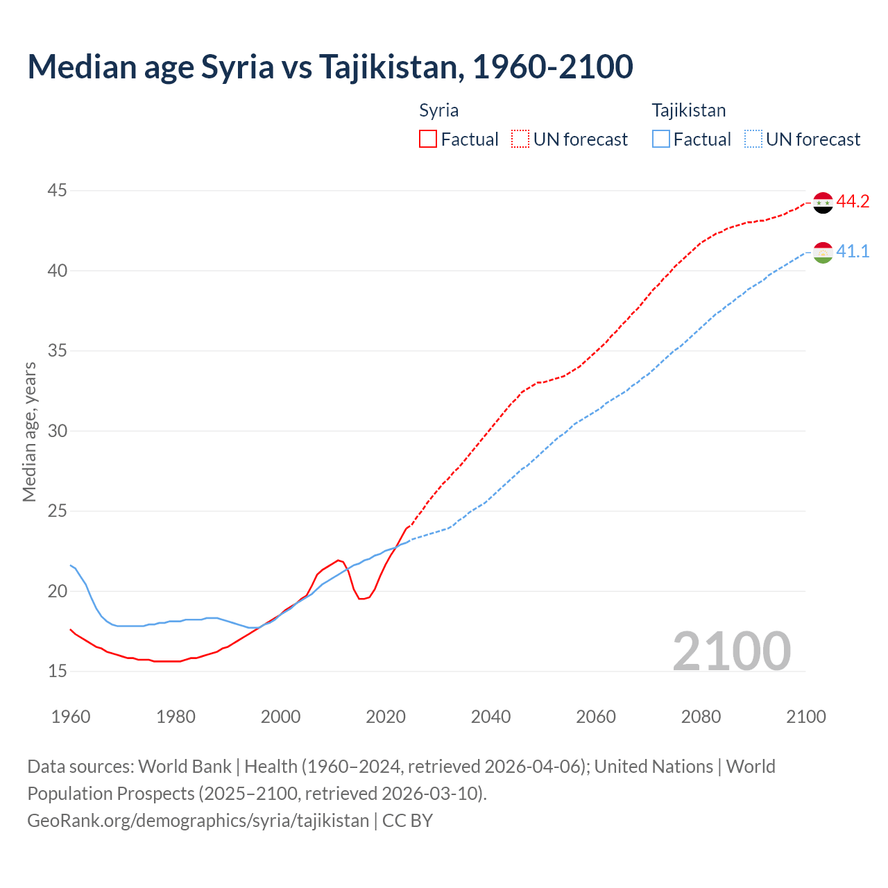 Demographics