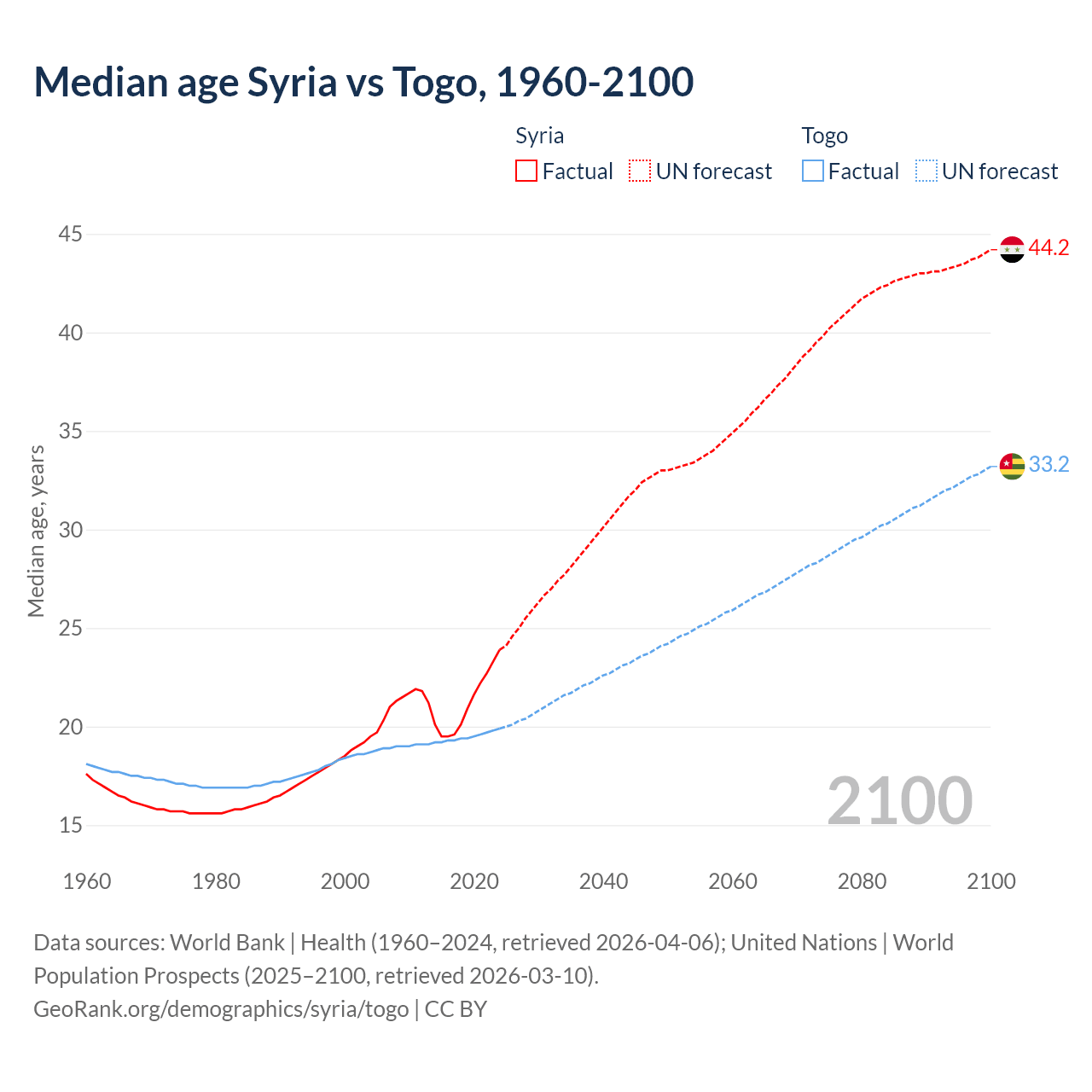 Demographics