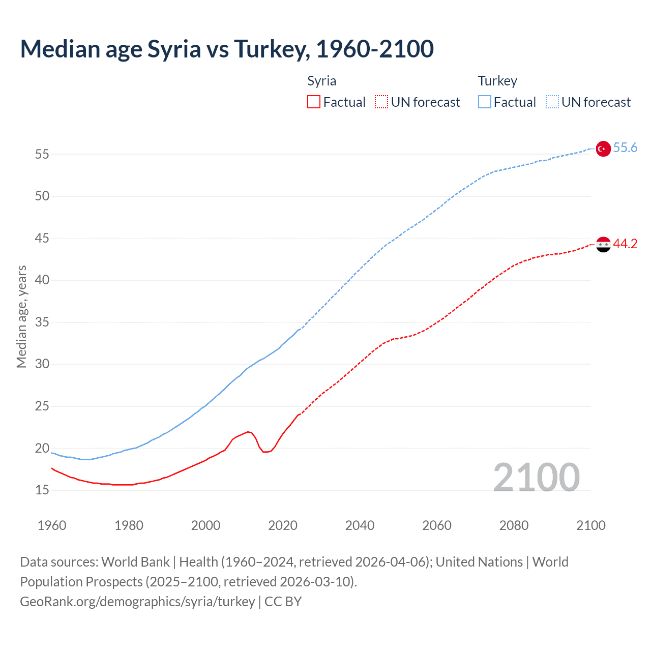 Demographics