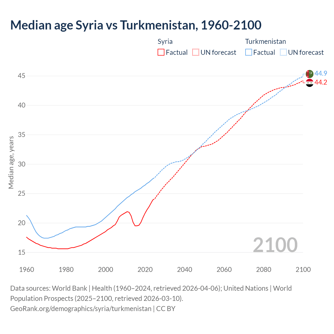 Demographics