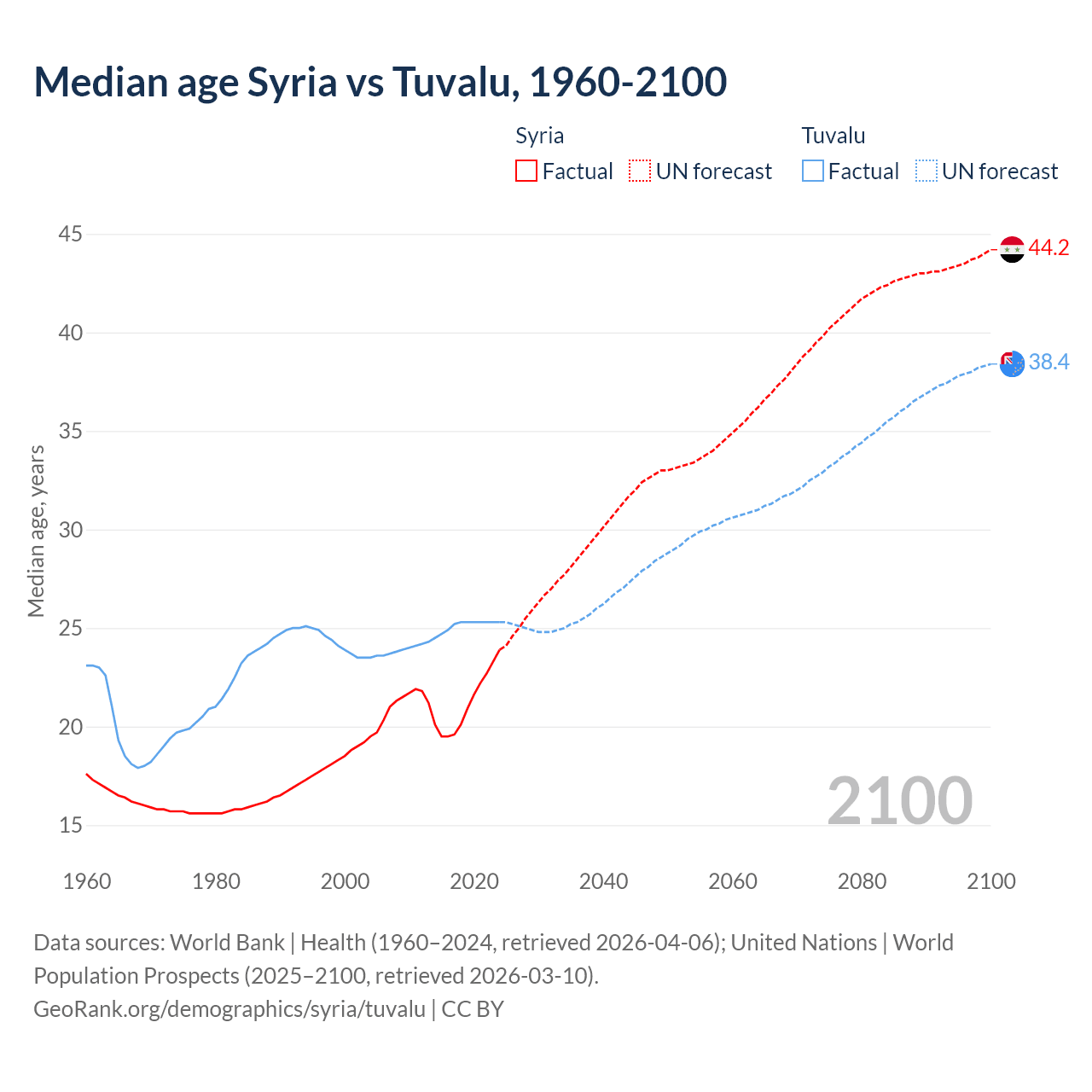 Demographics