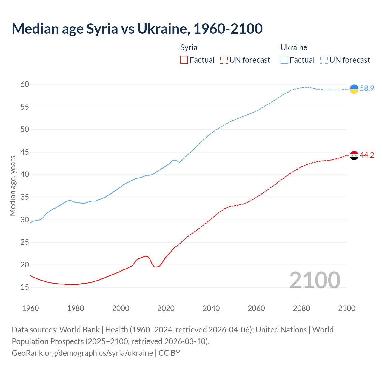 Demographics