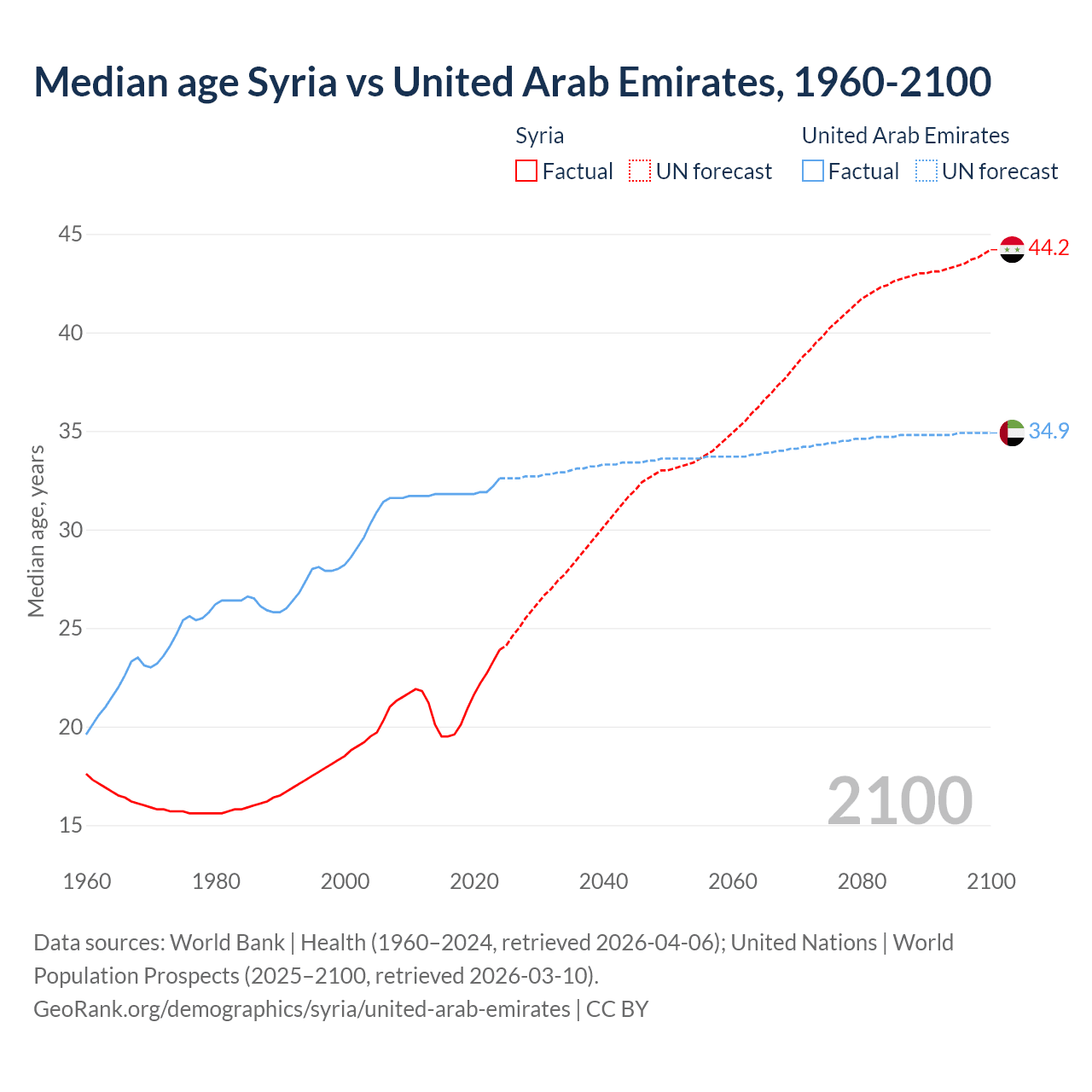 Demographics