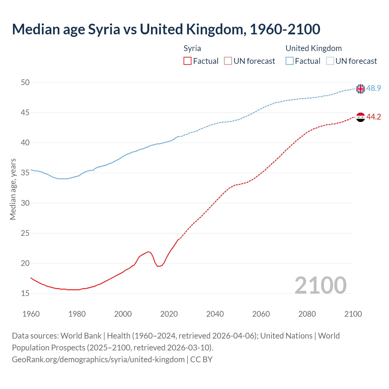Demographics