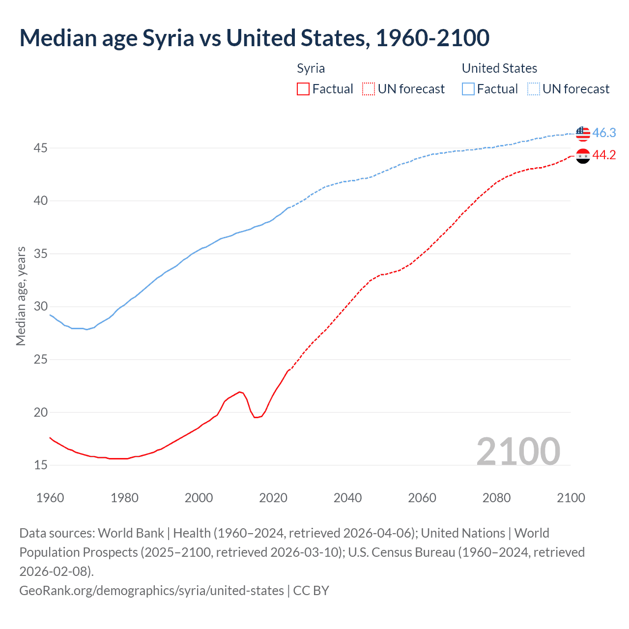 Demographics