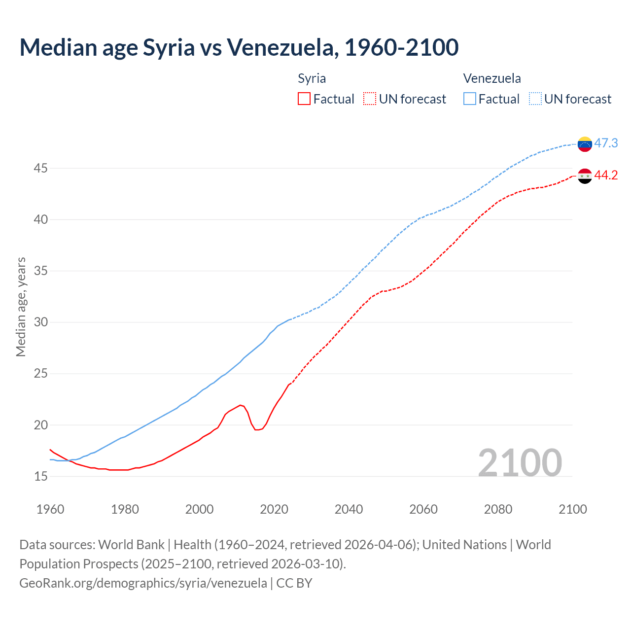 Demographics