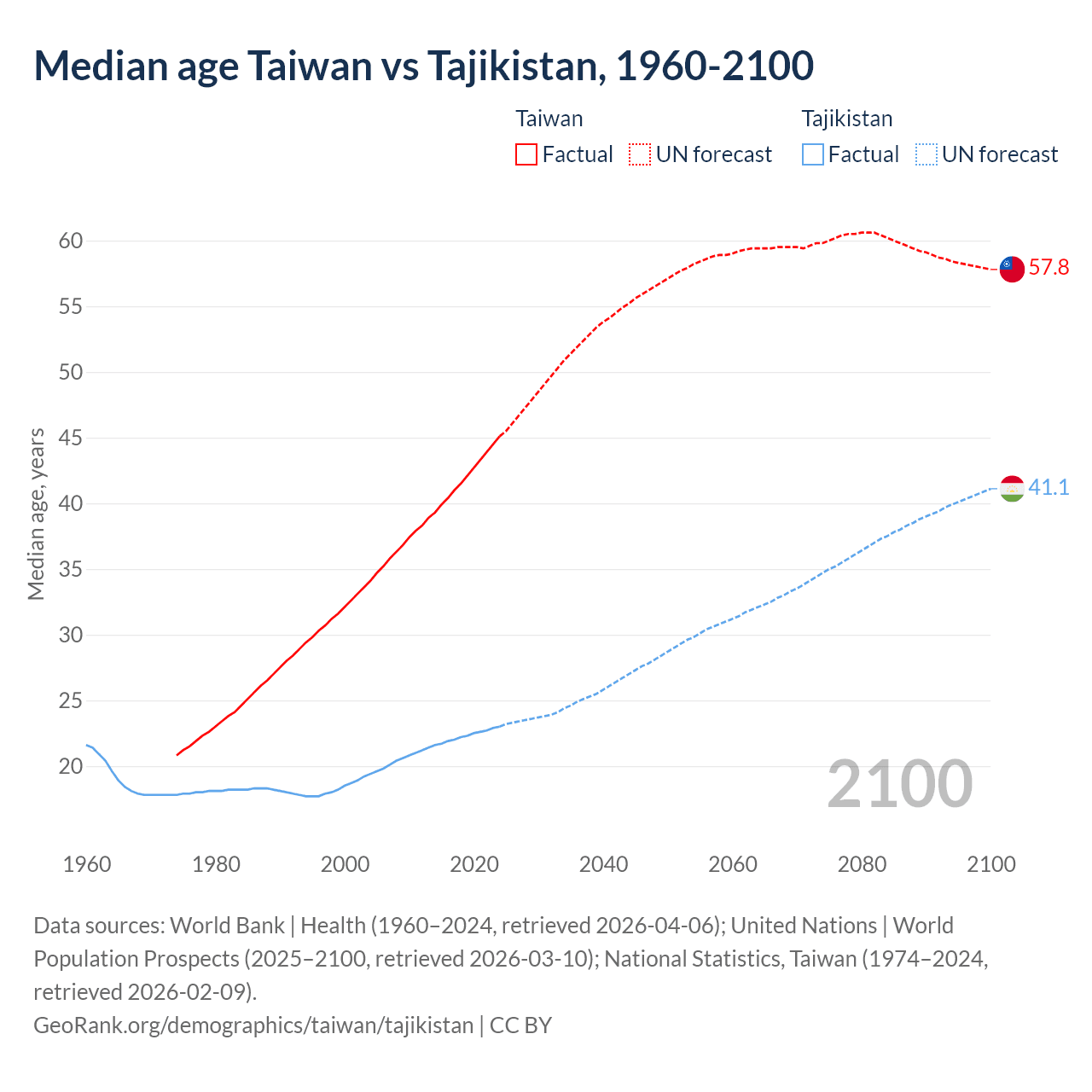 Demographics