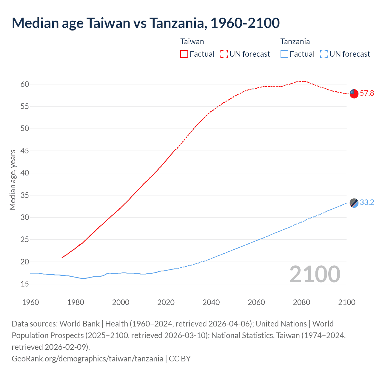 Demographics