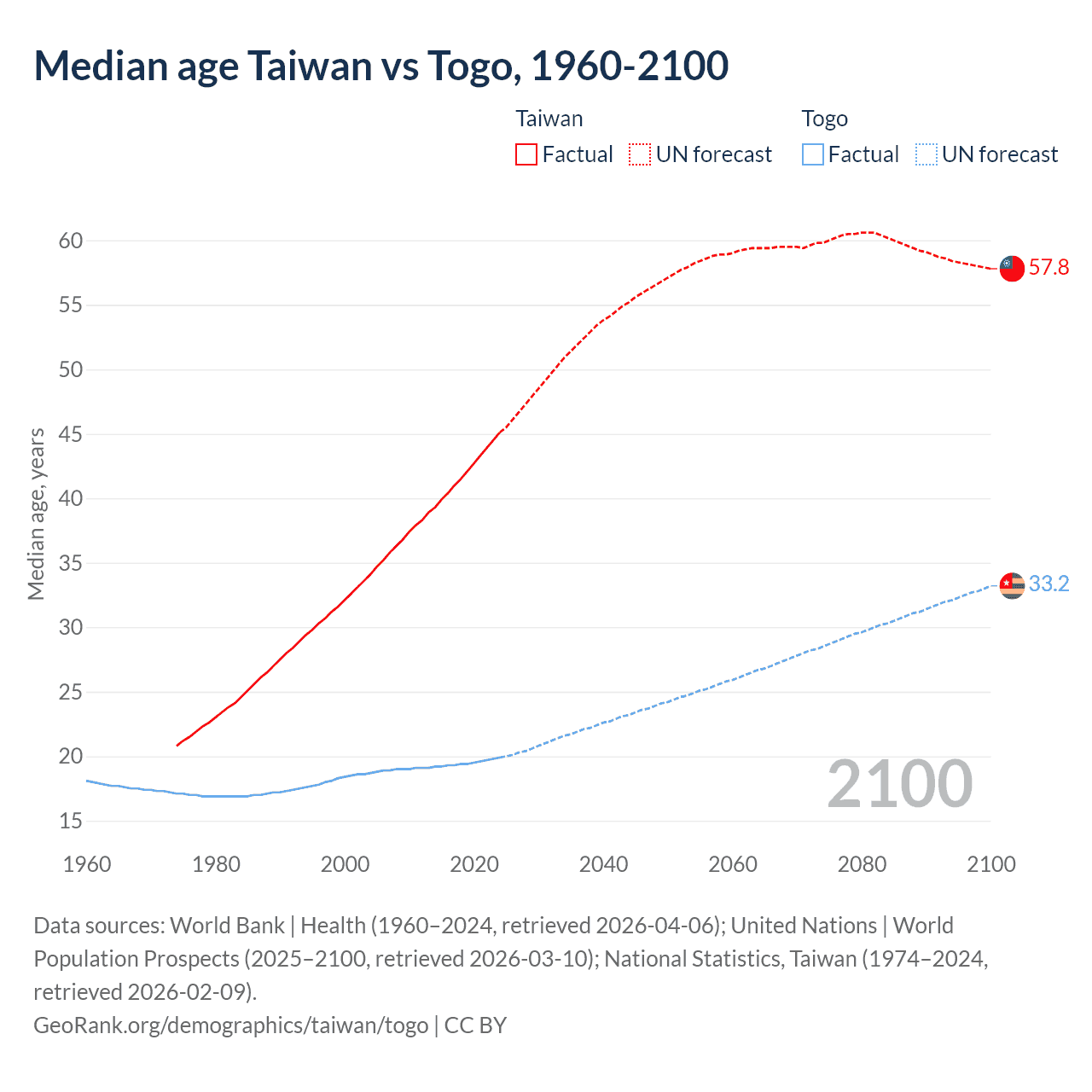 Demographics
