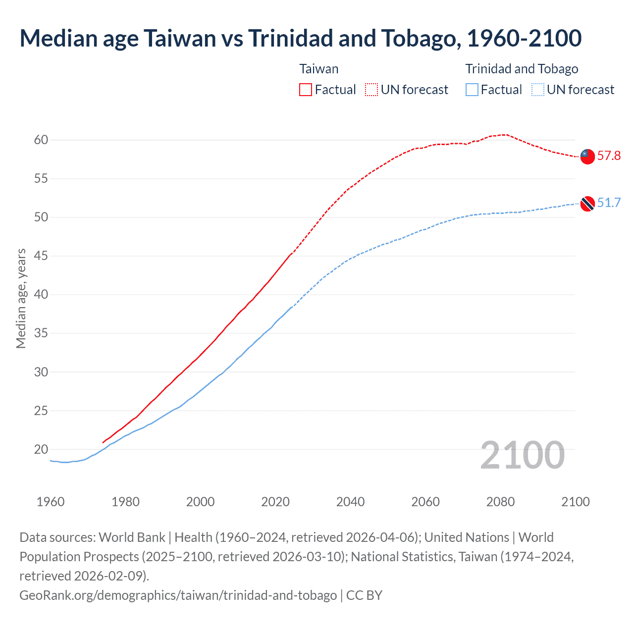 Demographics