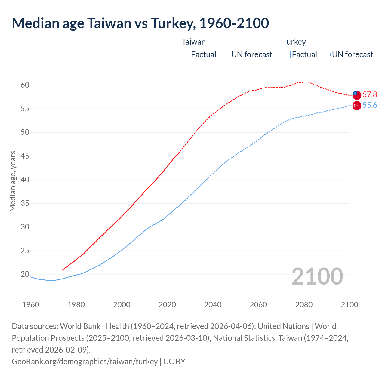 Demographics