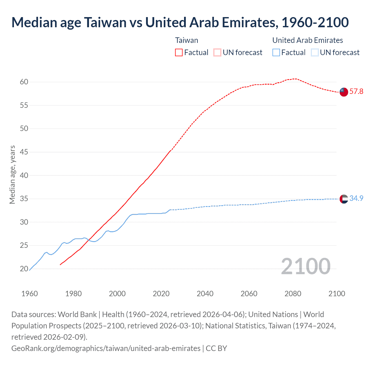 Demographics