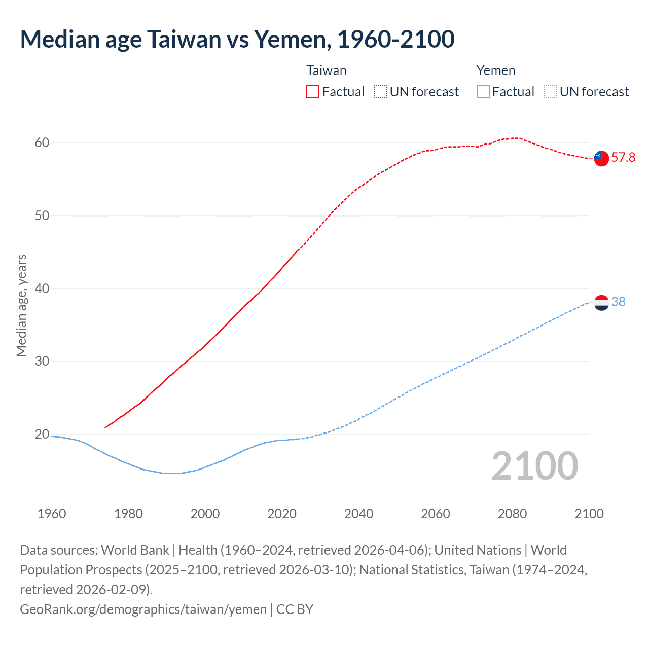 Demographics