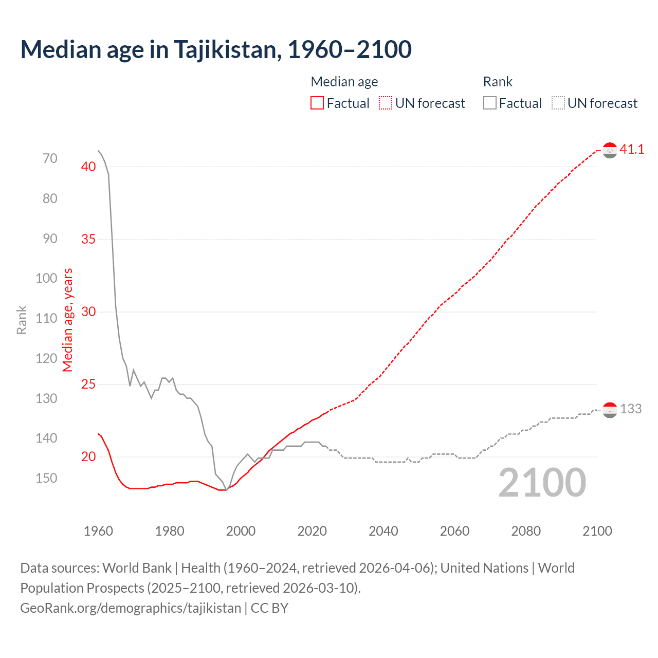 Demographics
