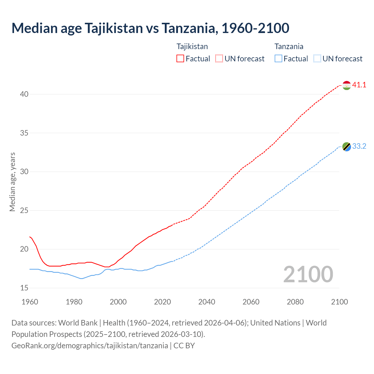 Demographics