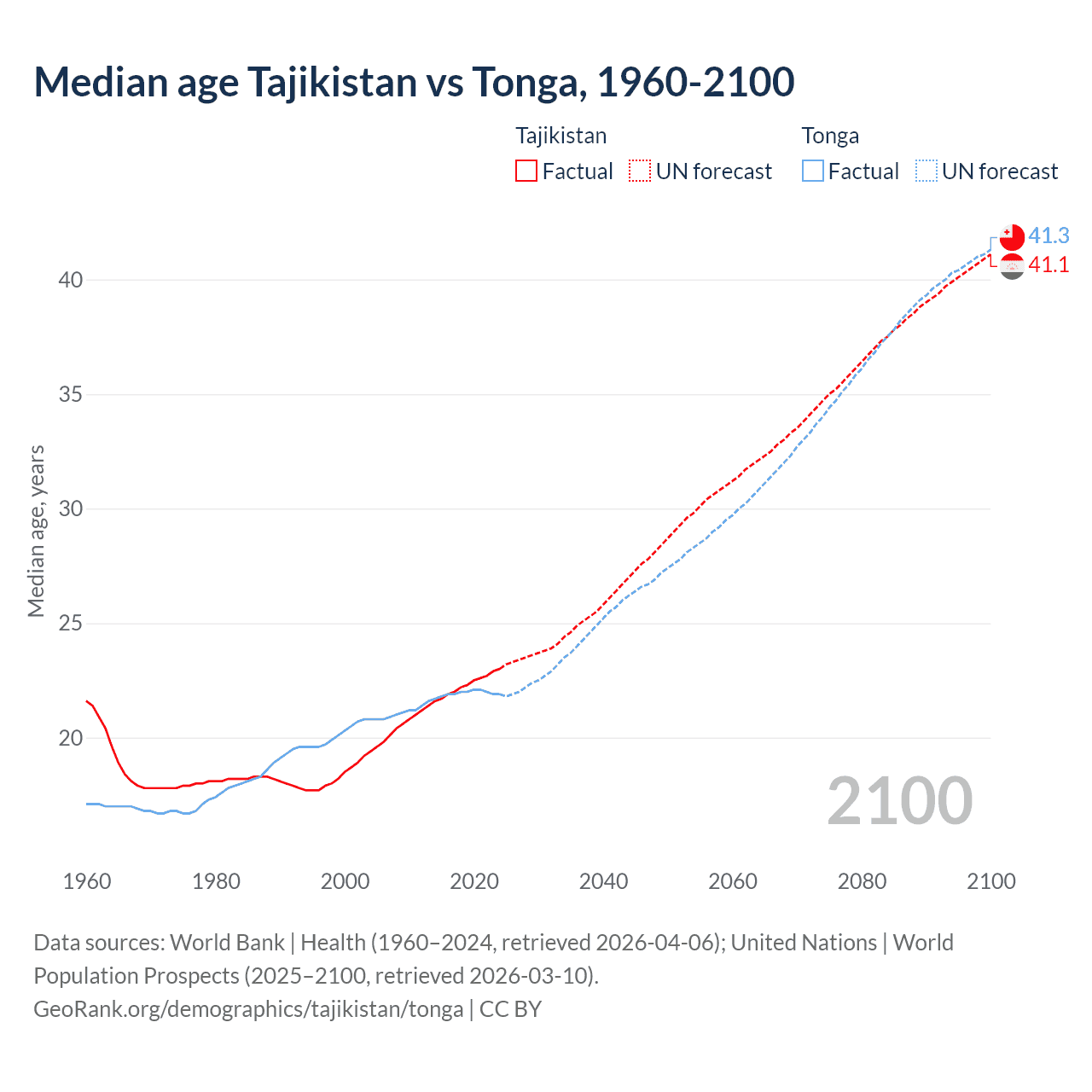 Demographics