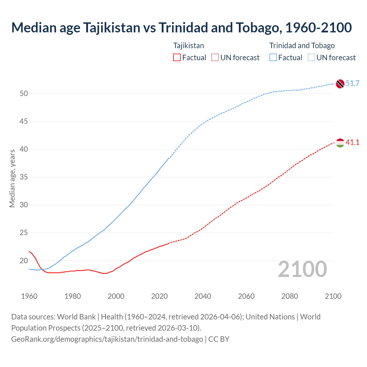 Demographics