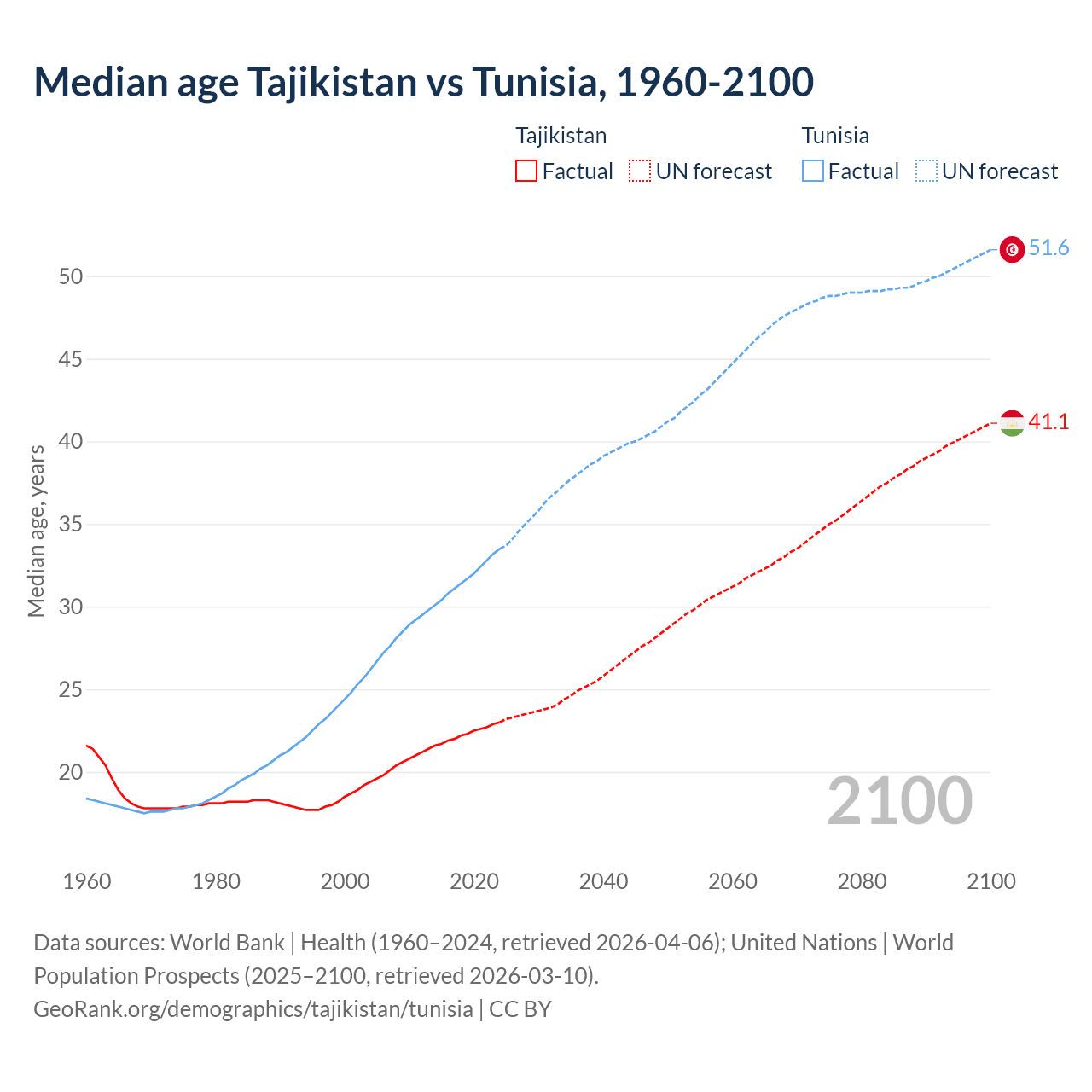 Demographics