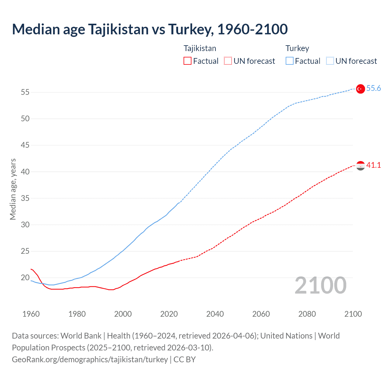 Demographics