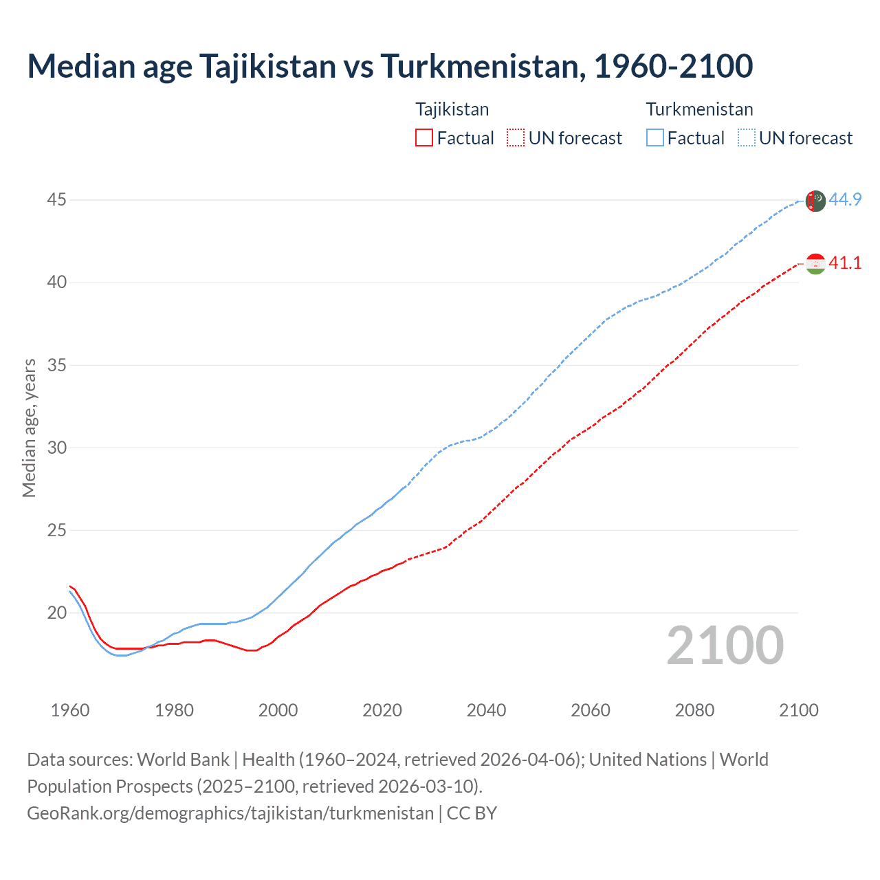 Demographics