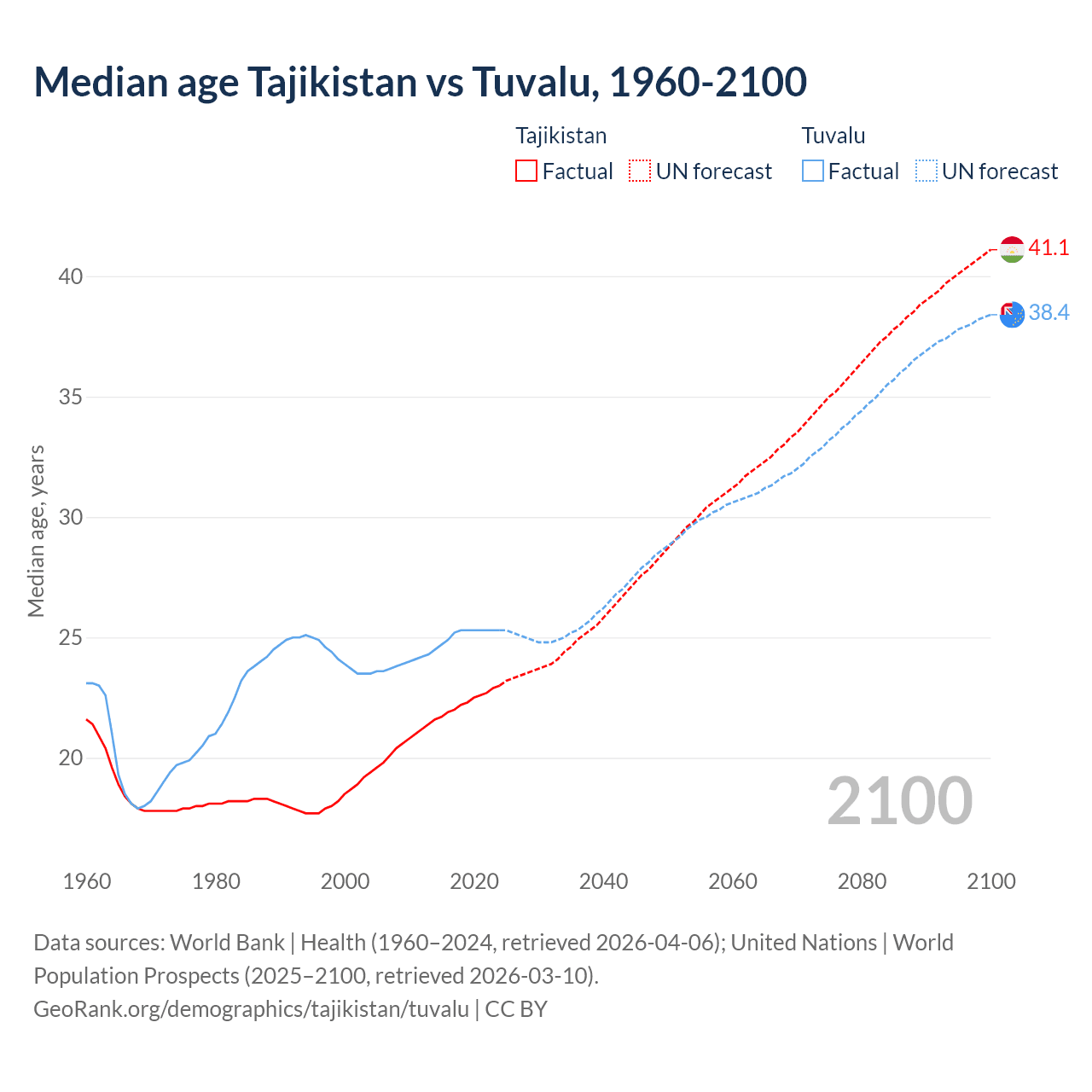 Demographics
