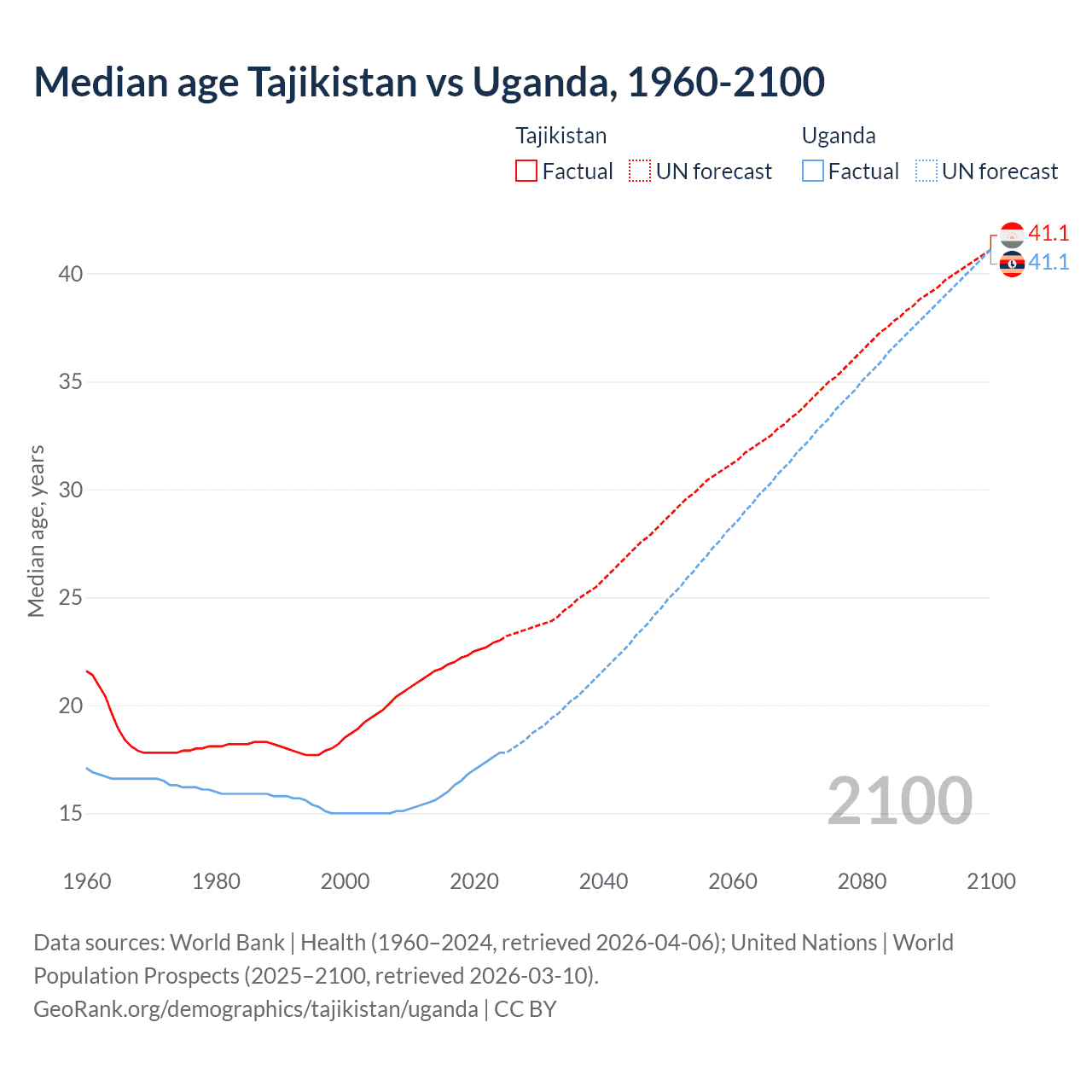 Demographics