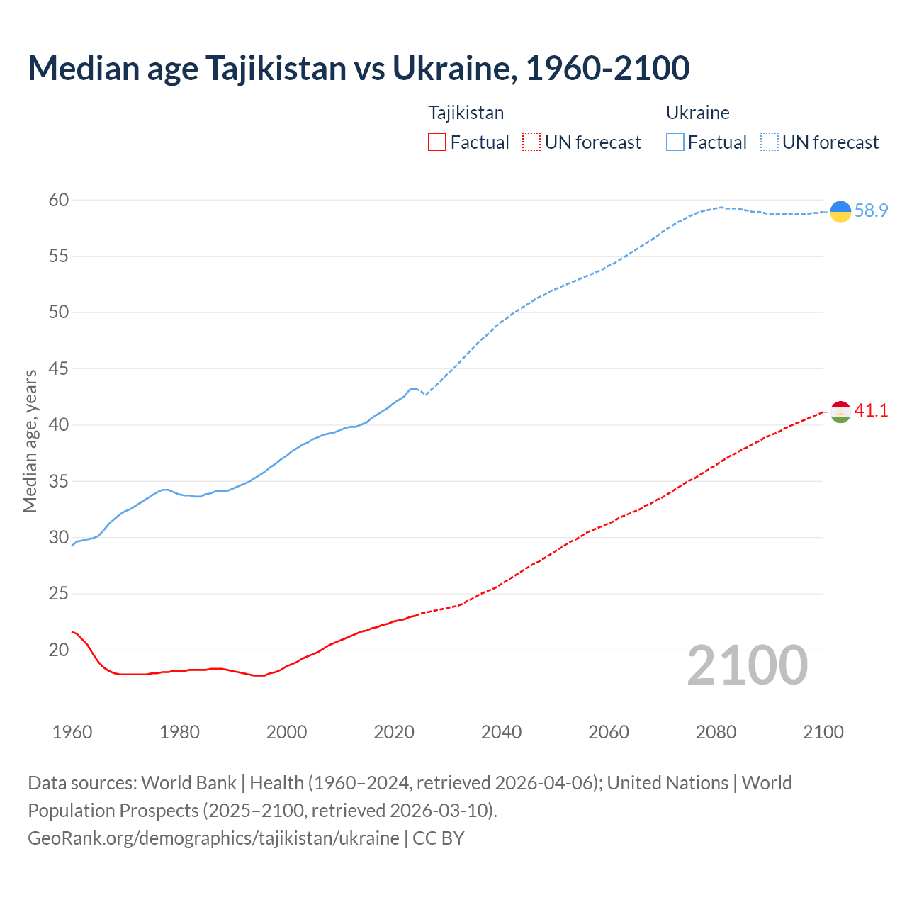 Demographics