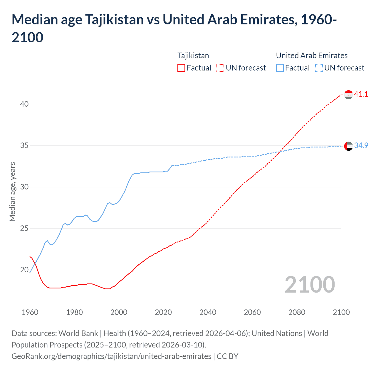 Demographics