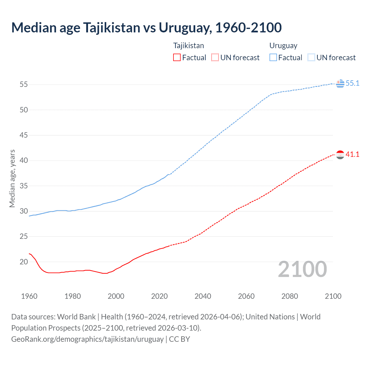 Demographics