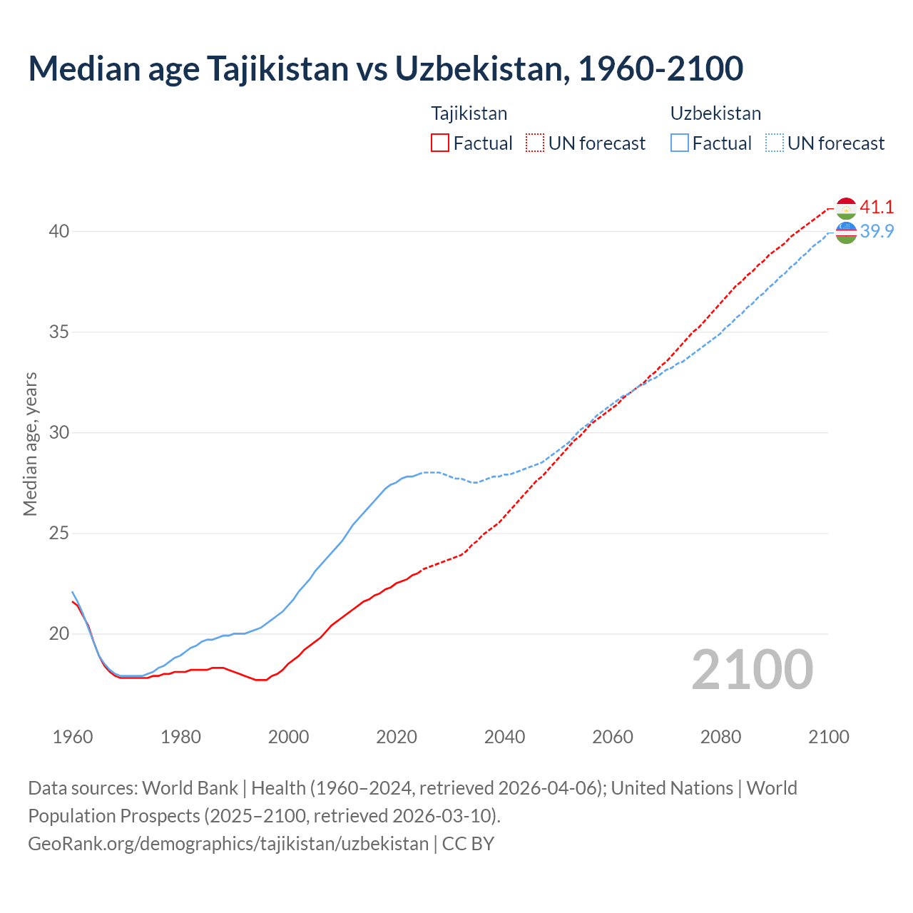 Demographics