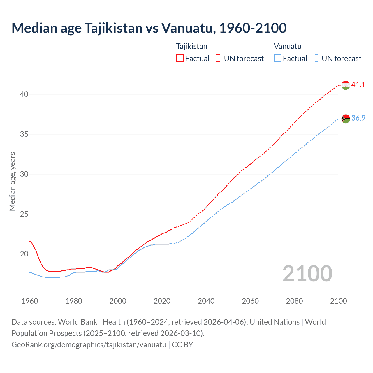 Demographics