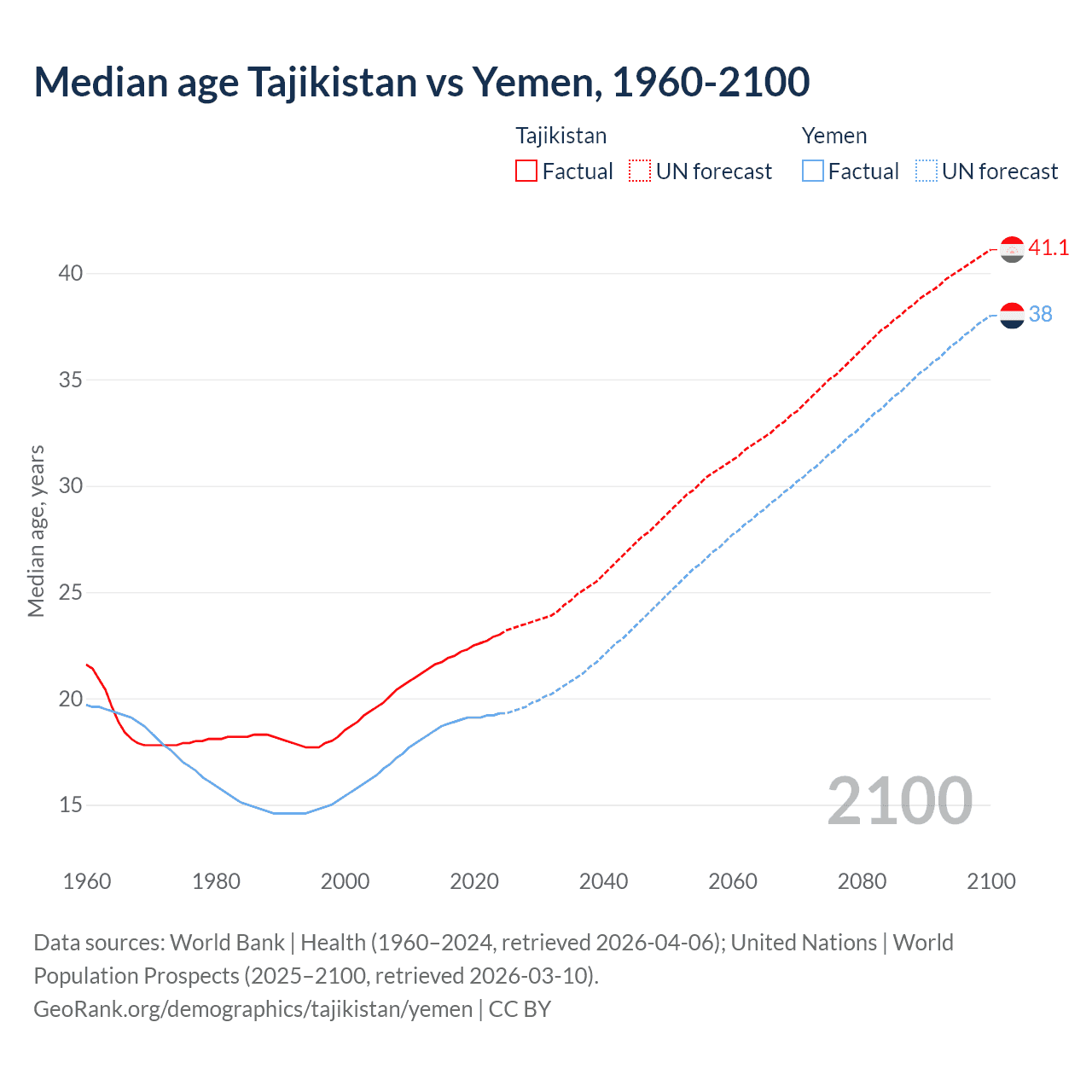 Demographics