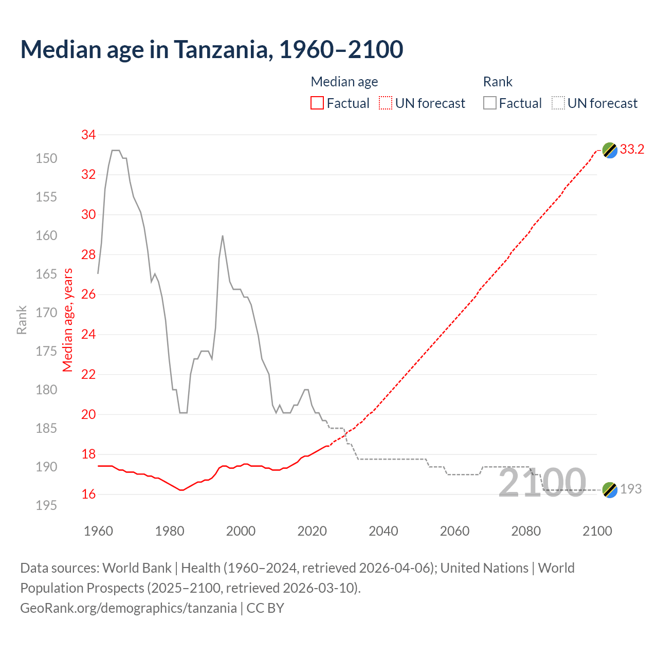 Demographics