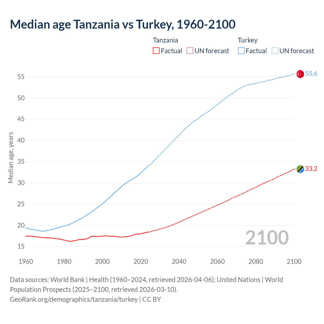 Demographics
