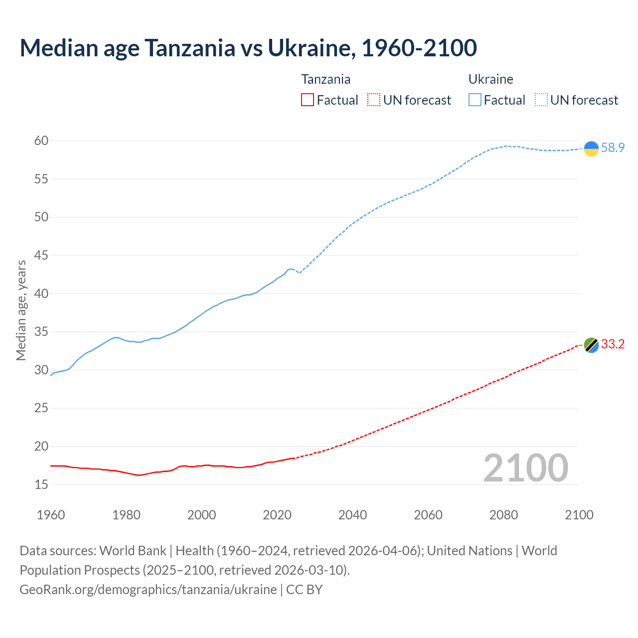 Demographics
