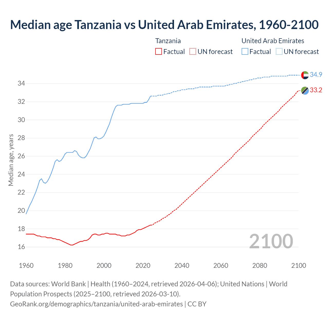 Demographics