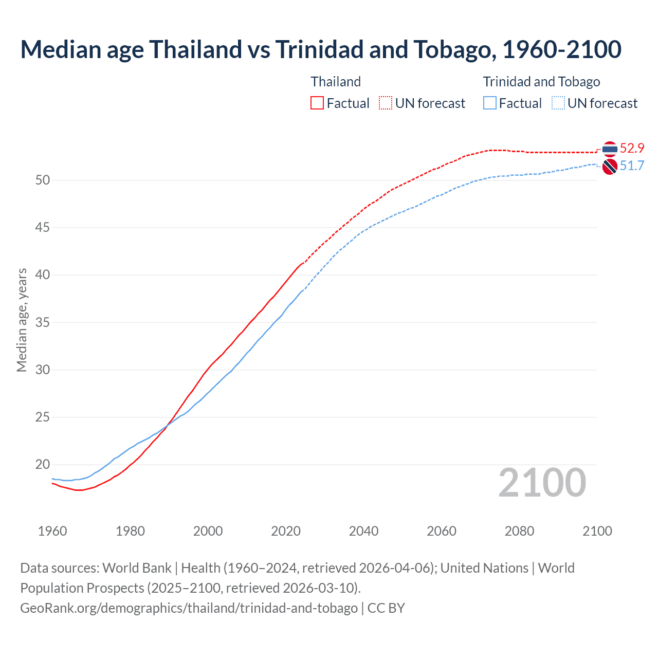 Demographics