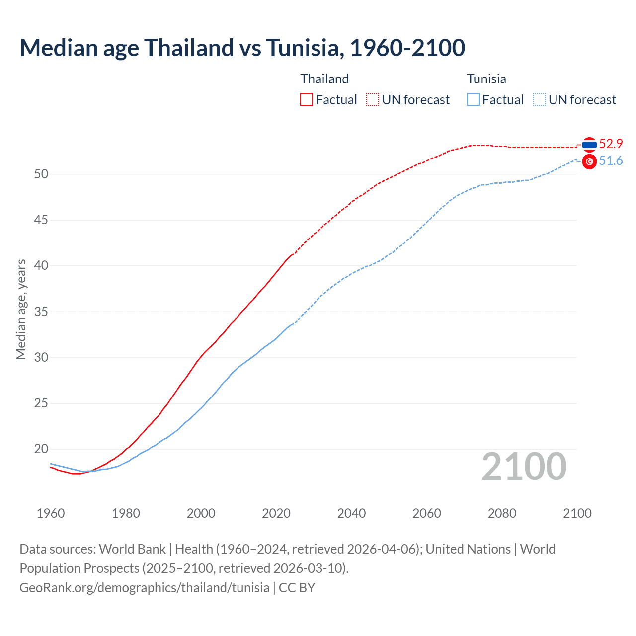 Demographics