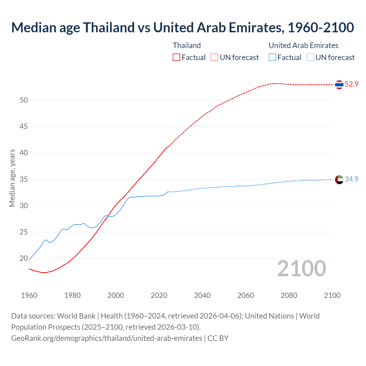 Demographics