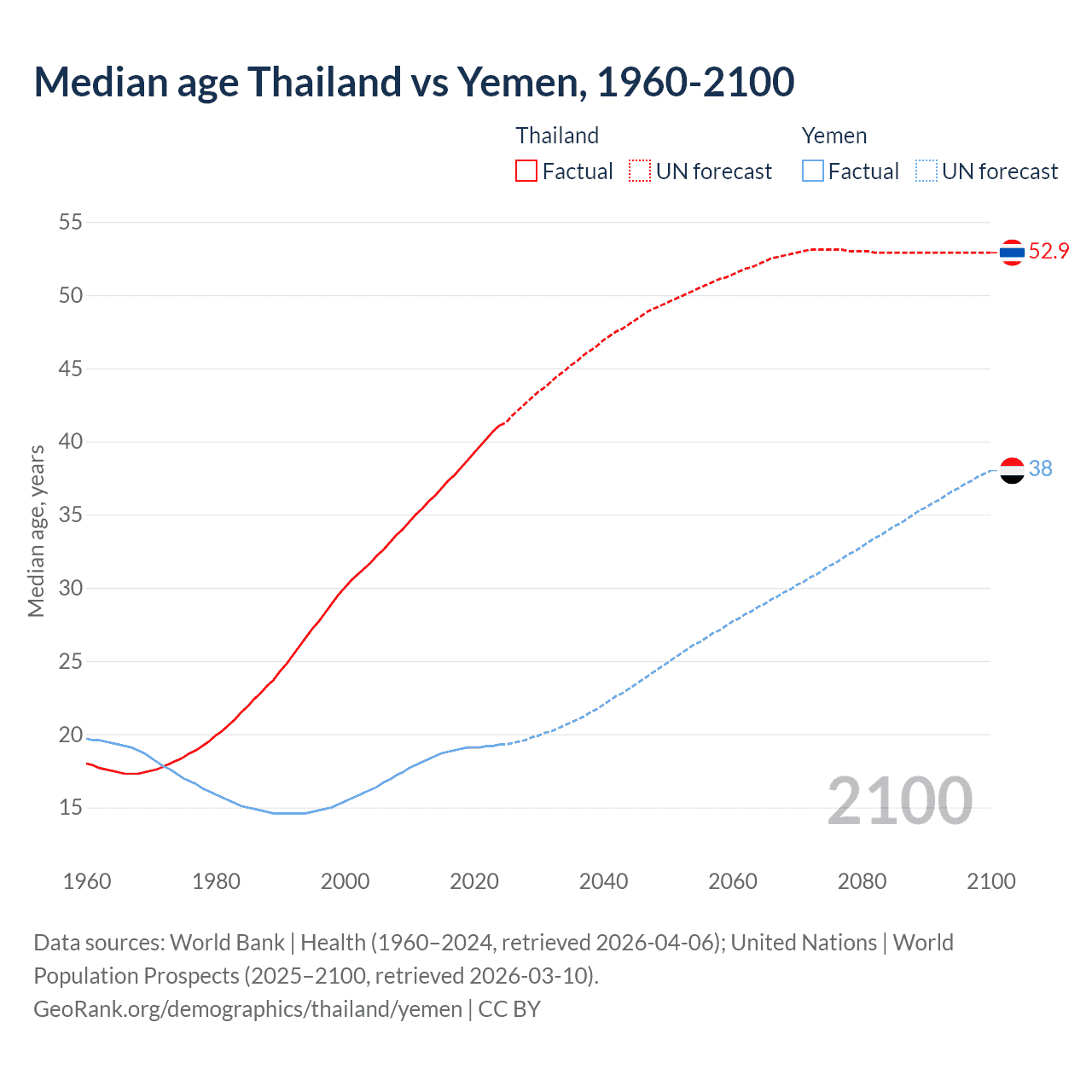 Demographics