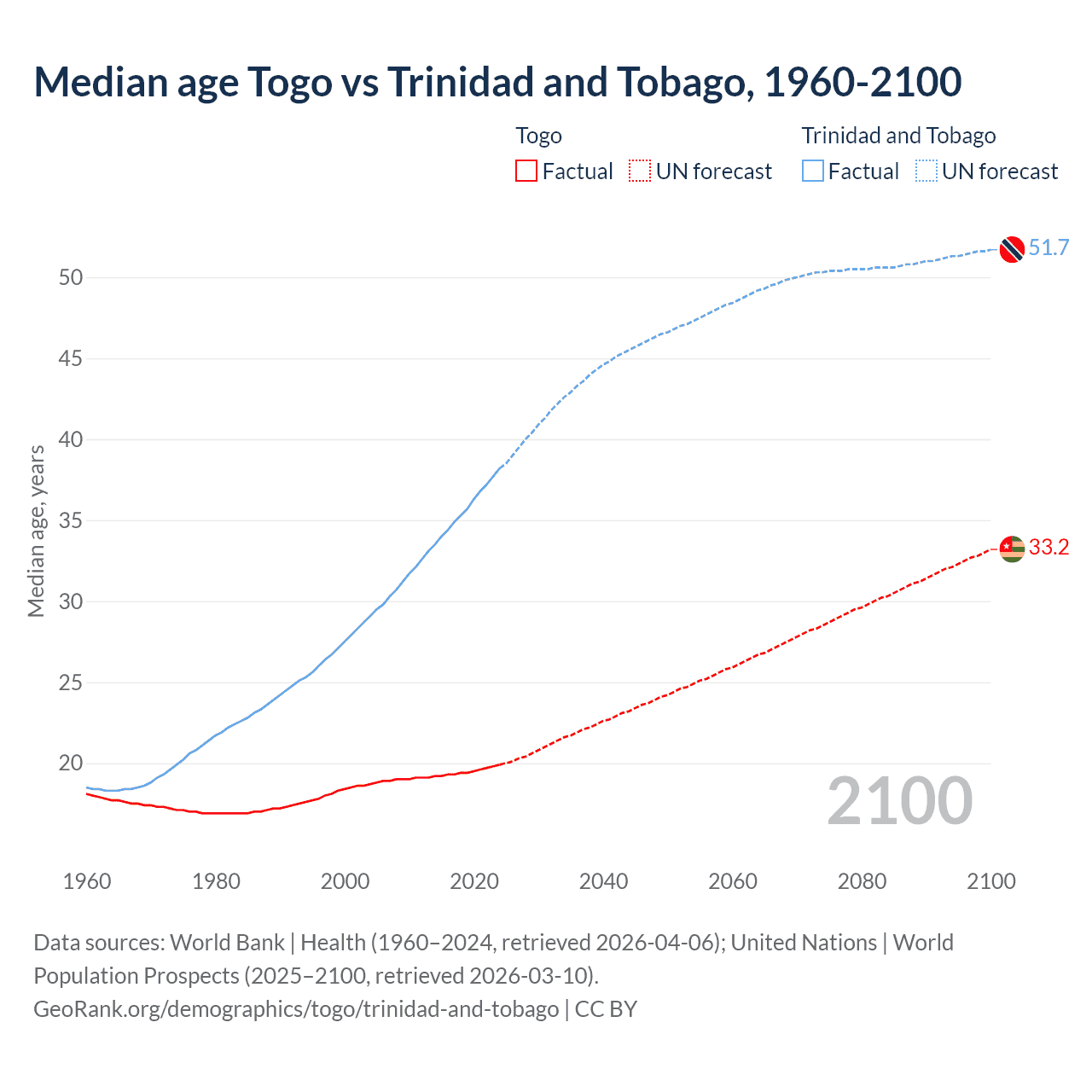 Demographics