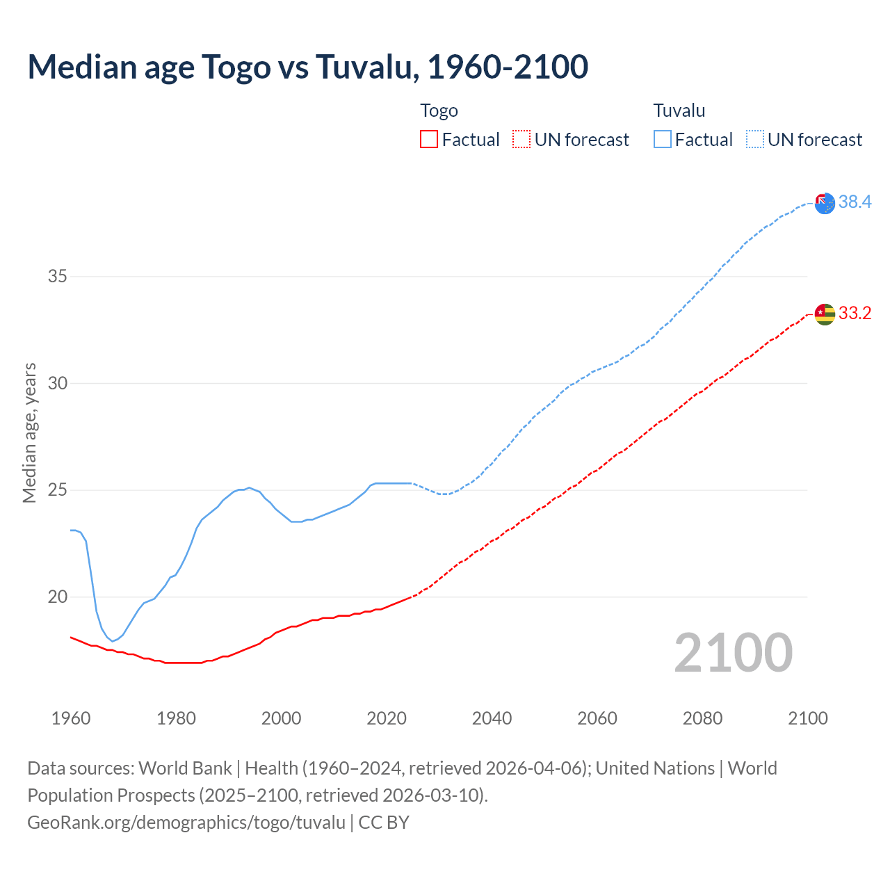 Demographics