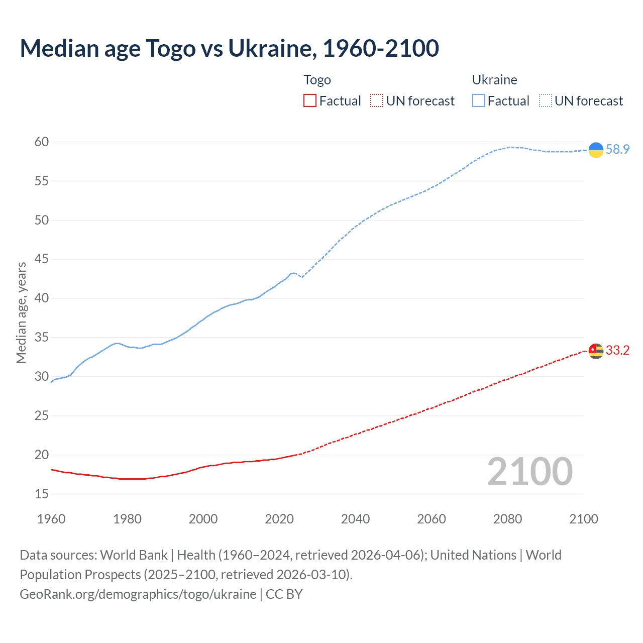 Demographics