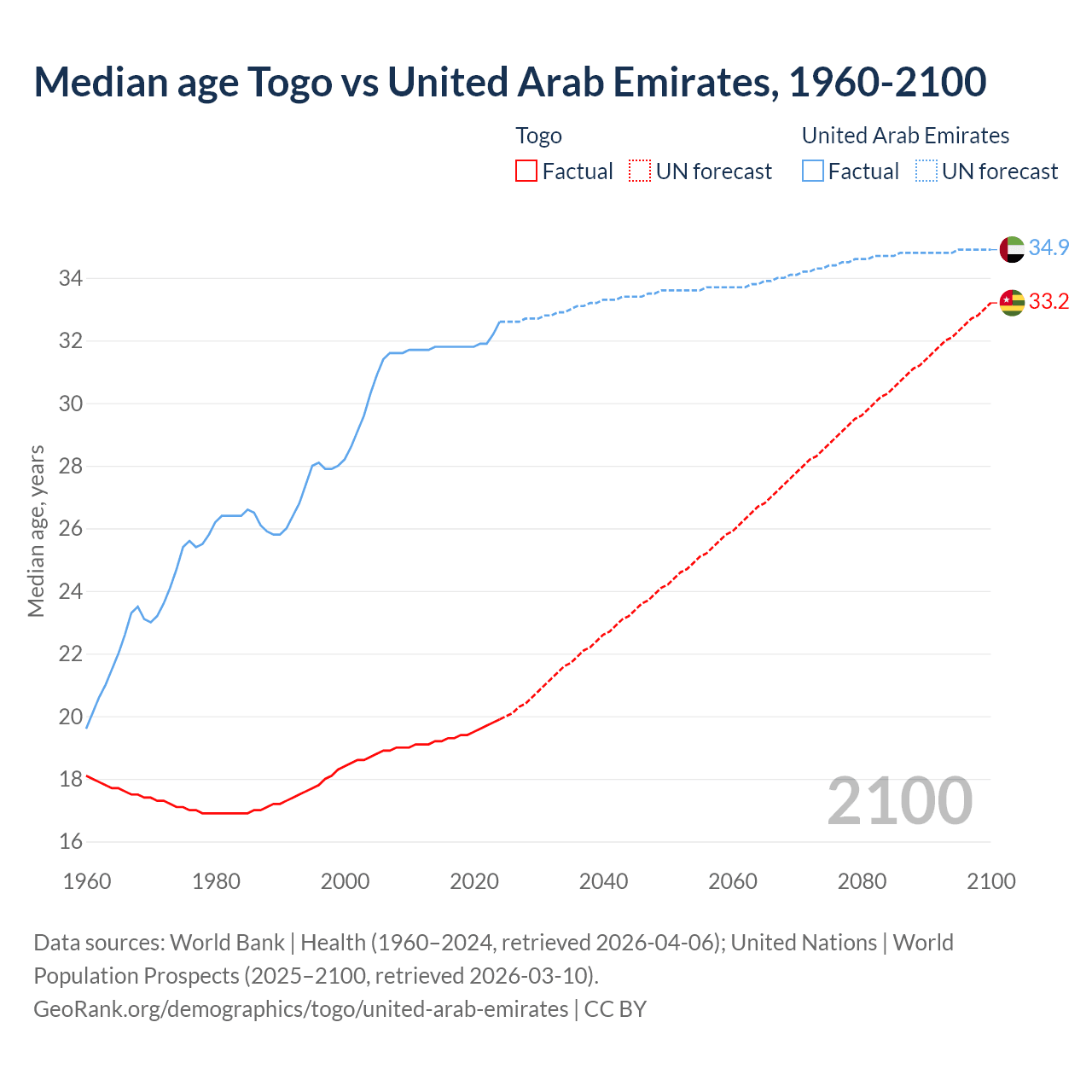 Demographics