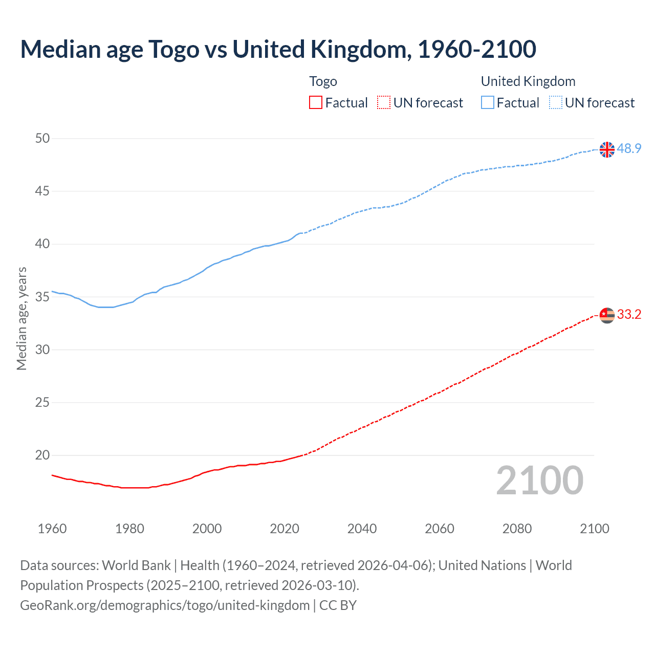 Demographics