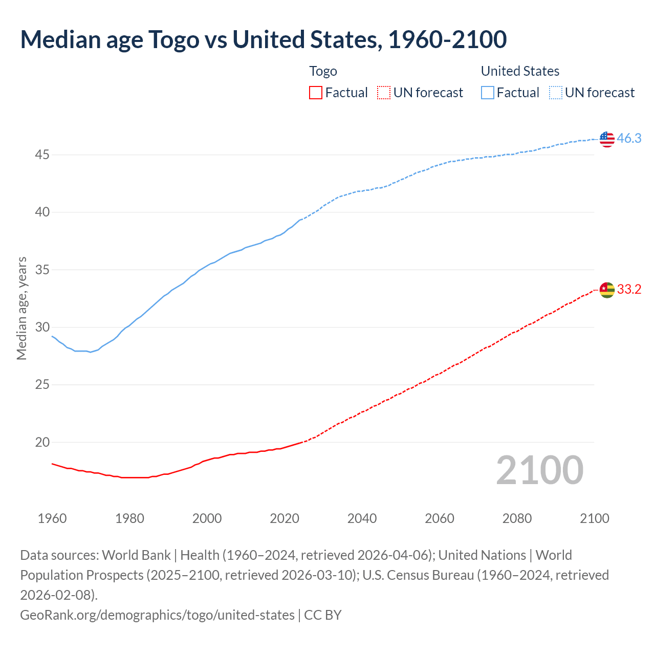 Demographics