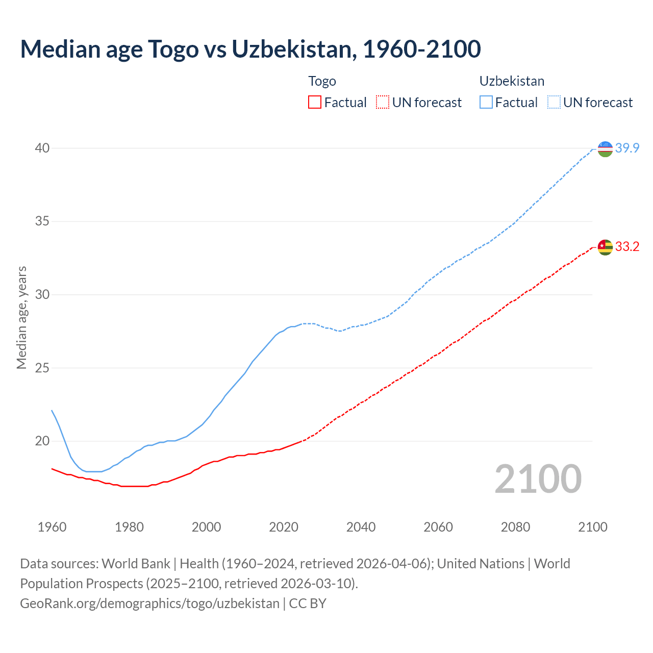Demographics