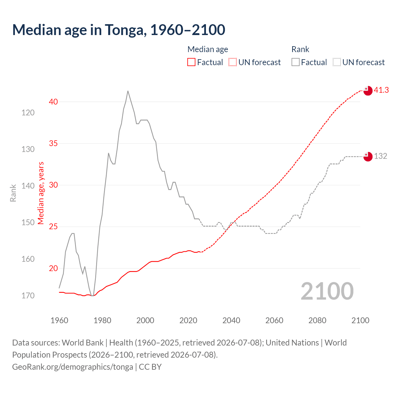 Tonga Population 1960 2026 Projected Growth