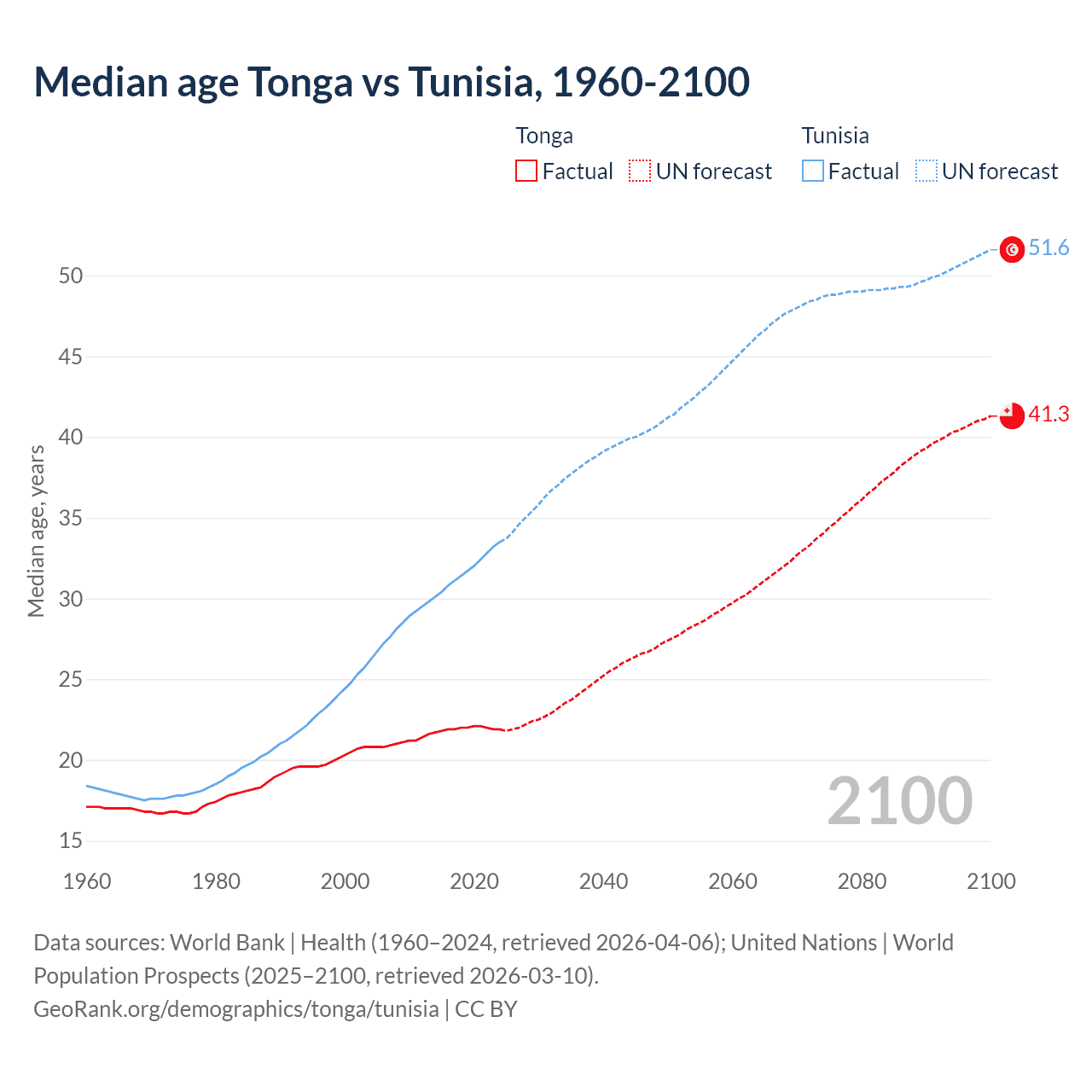 Demographics