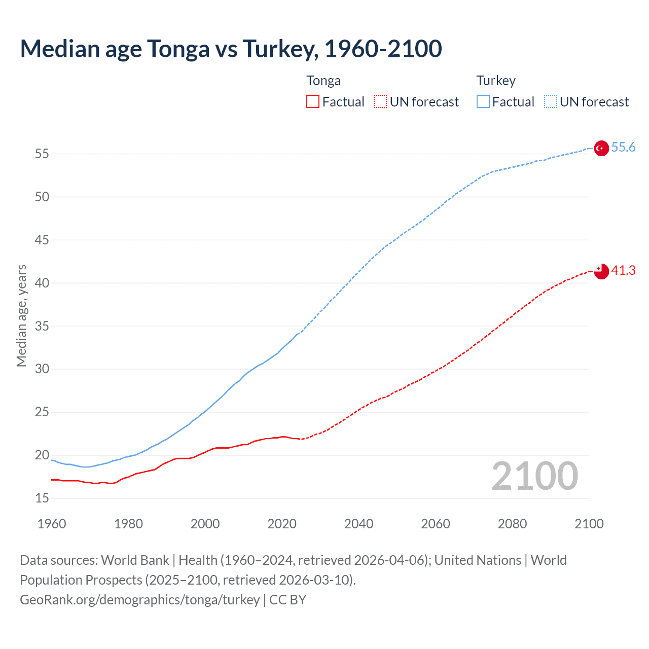 Demographics